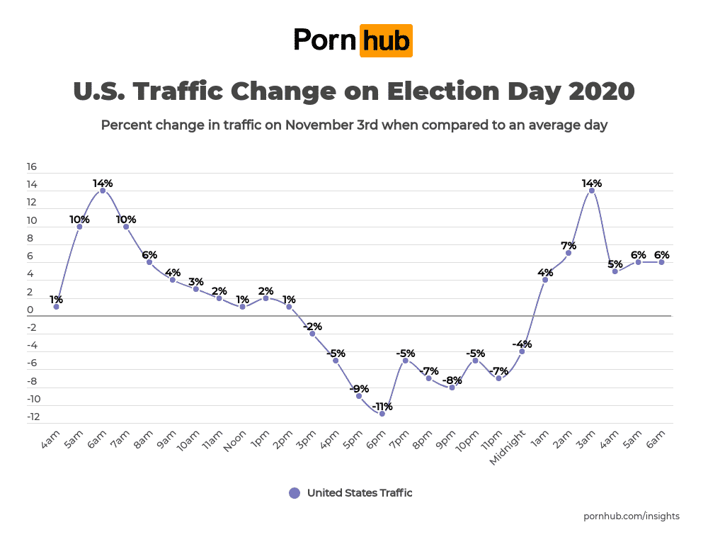 Wie sich am Election Day 2020 der Traffic auf PornHub verändert hat